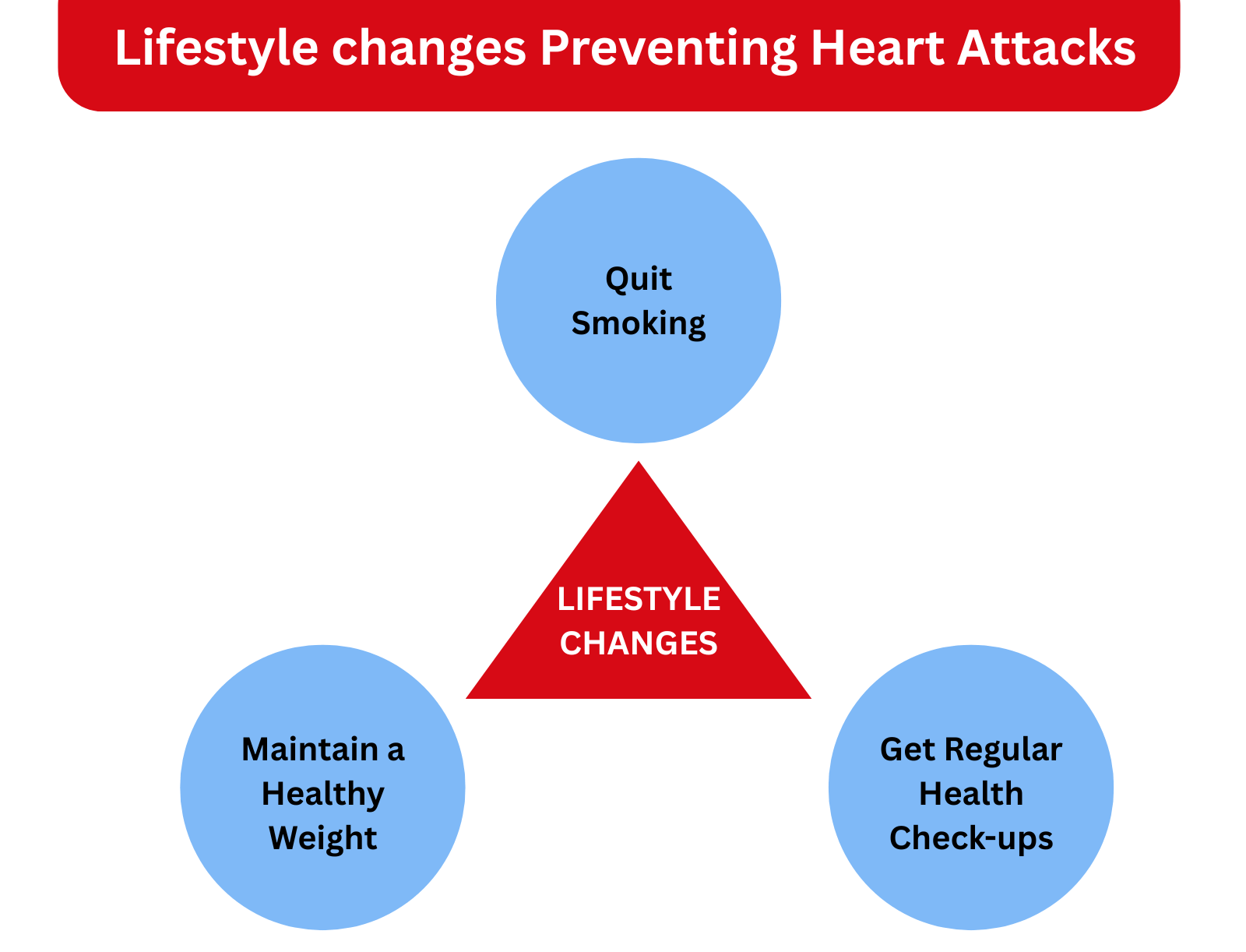the role of lifestyle changes in preventing heart attacks